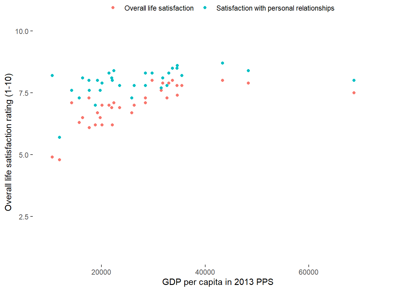 Figure 1: GDP per capita and subjective well-being in 2013. Source: Eurostat