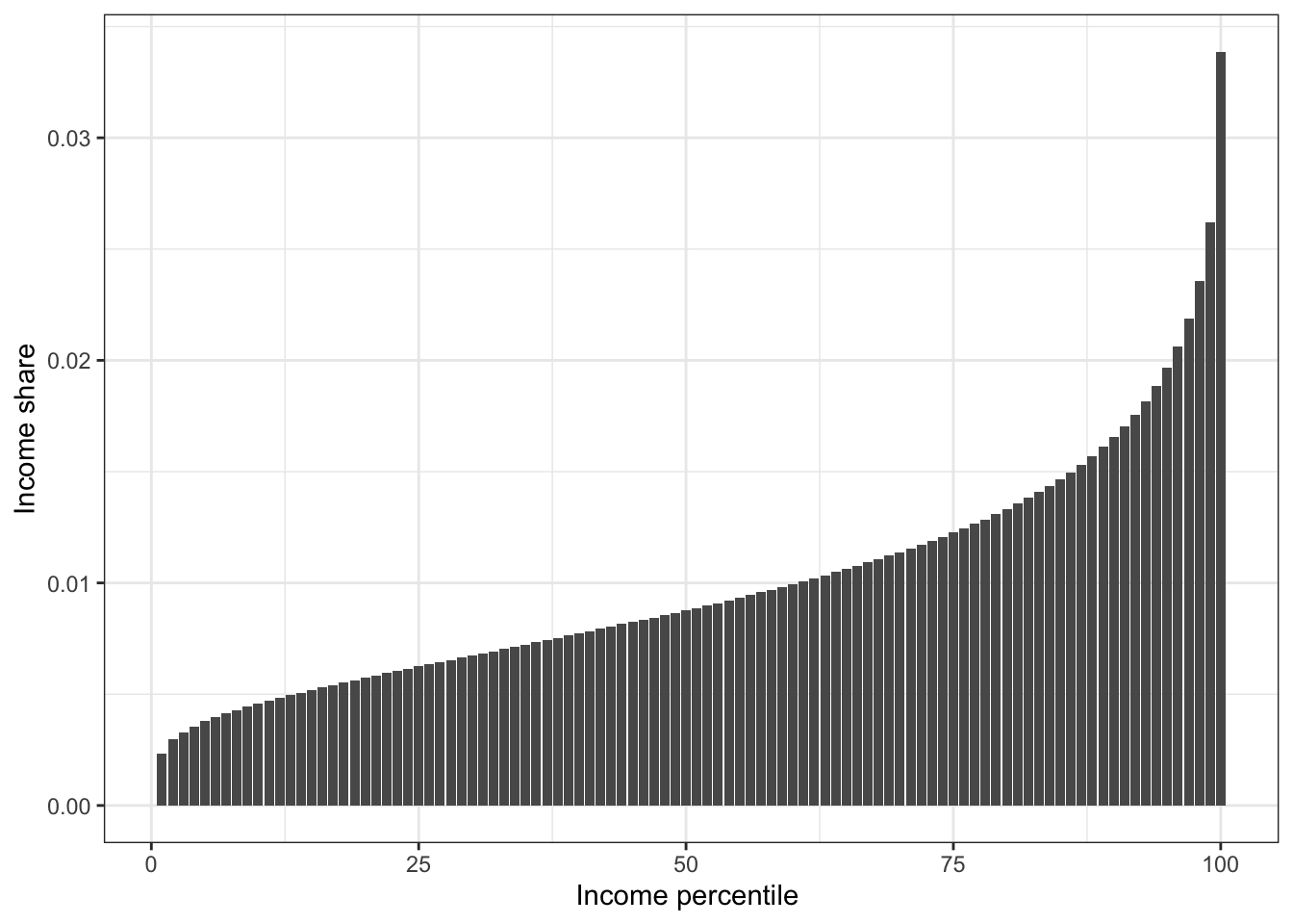 \label{fig:figx} Income shares based on simulated data.