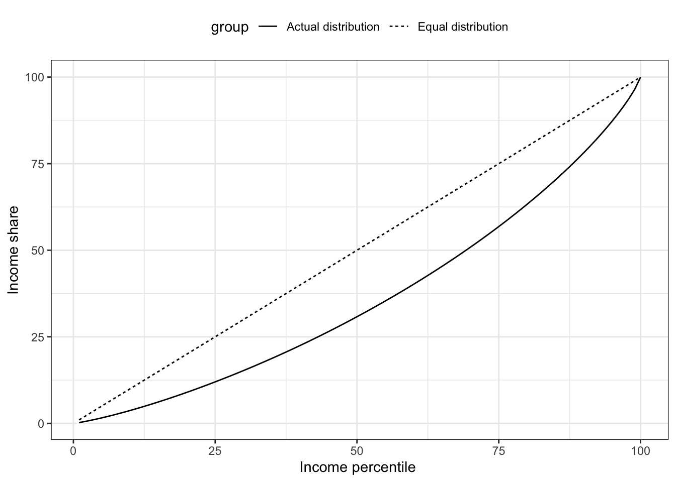 \label{fig:figx} Income shares based on simulated data.