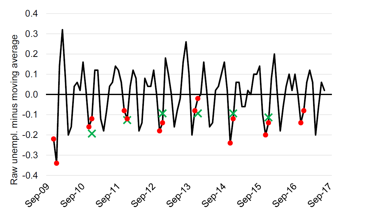 The residual series: The raw unemployment rate minus the five month moving average. November and December are marked with red. Green crosses show the three period moving average of the December residual. Source: OECD, Short-Term Labour Market Statistics, Harmonised Unemployment rate.