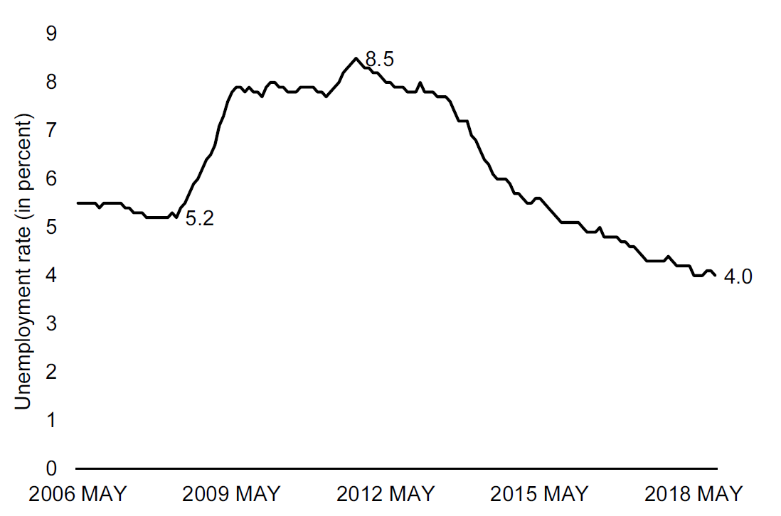 Unemployment in the UK from 2006 to 2018. Source: The ONS with value labels. Source: The UK Office for National Statistics