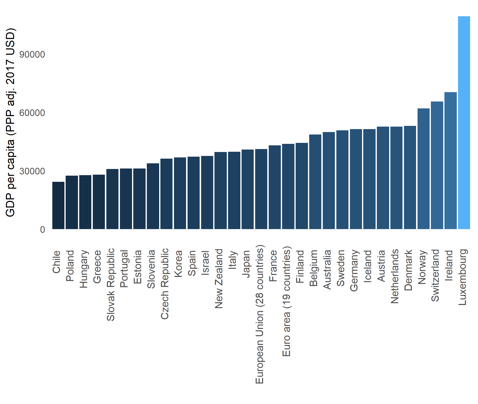 GDP per capita for selected countries in 2015, measured in 2017 USD - PPP adjusted. Source: OECD. 