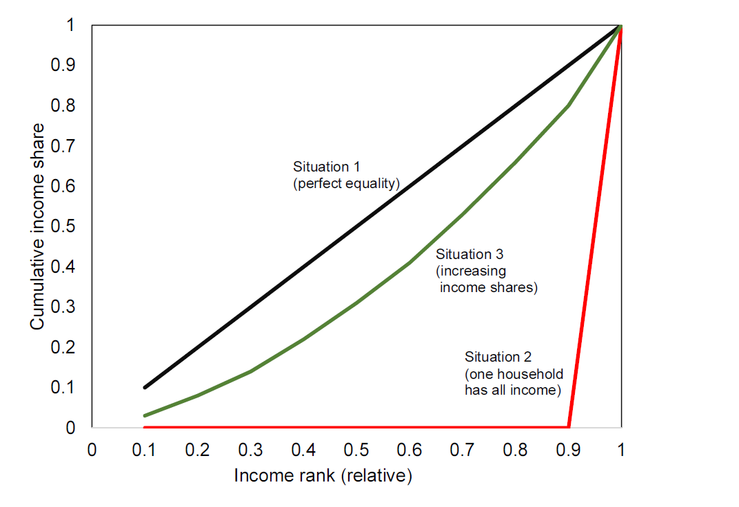 Lorenz curves for 3 different income distributions.