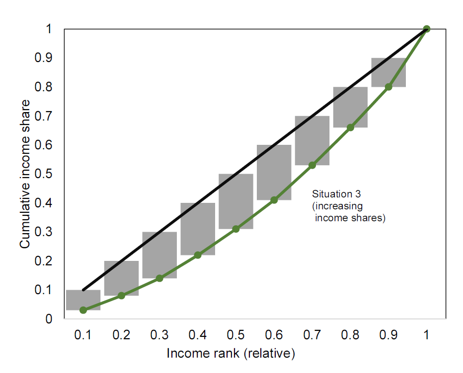Approximating the Gini coefficient using the Lorenz curve Left: approximation of area A. Right: approximation of are B.