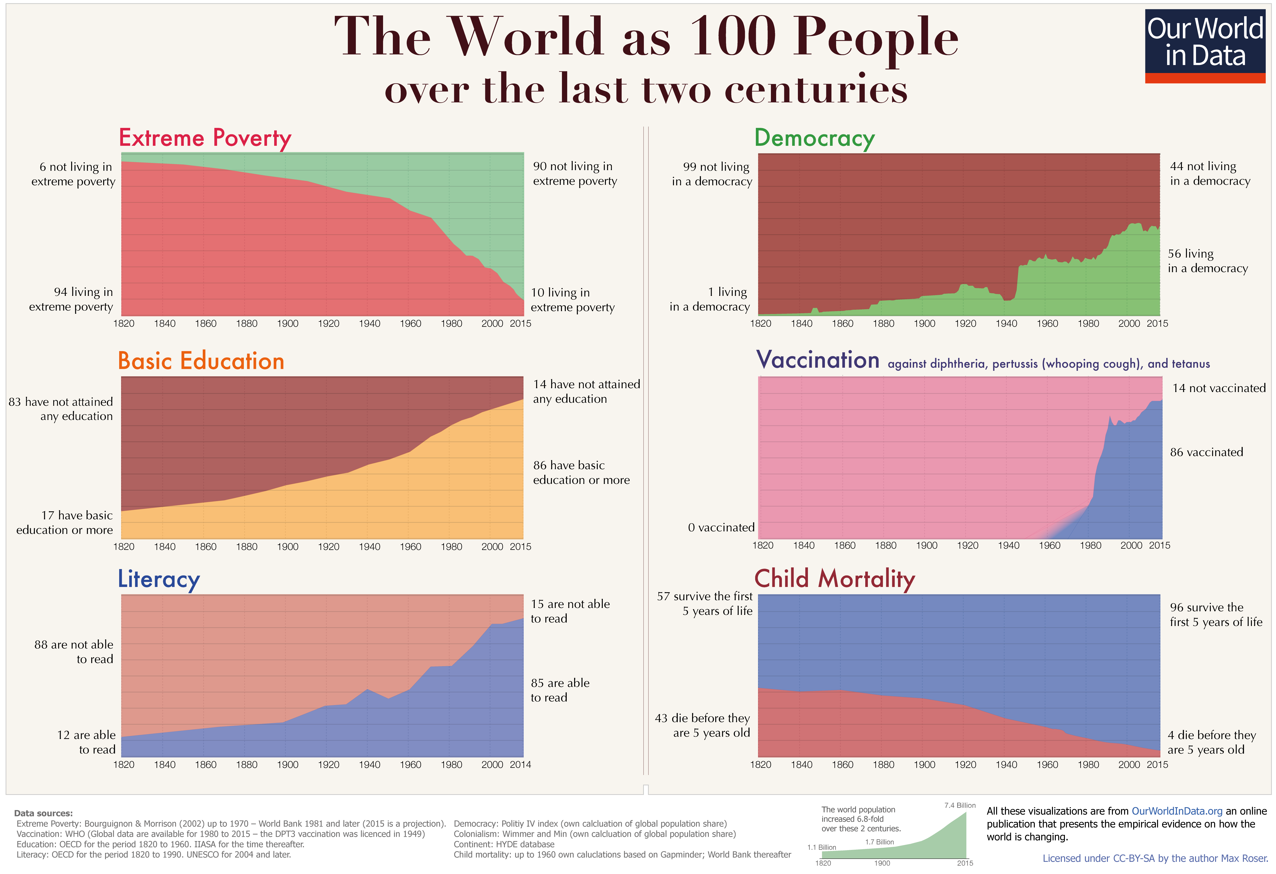 The world as 100 people. Source: Our World in Data. 