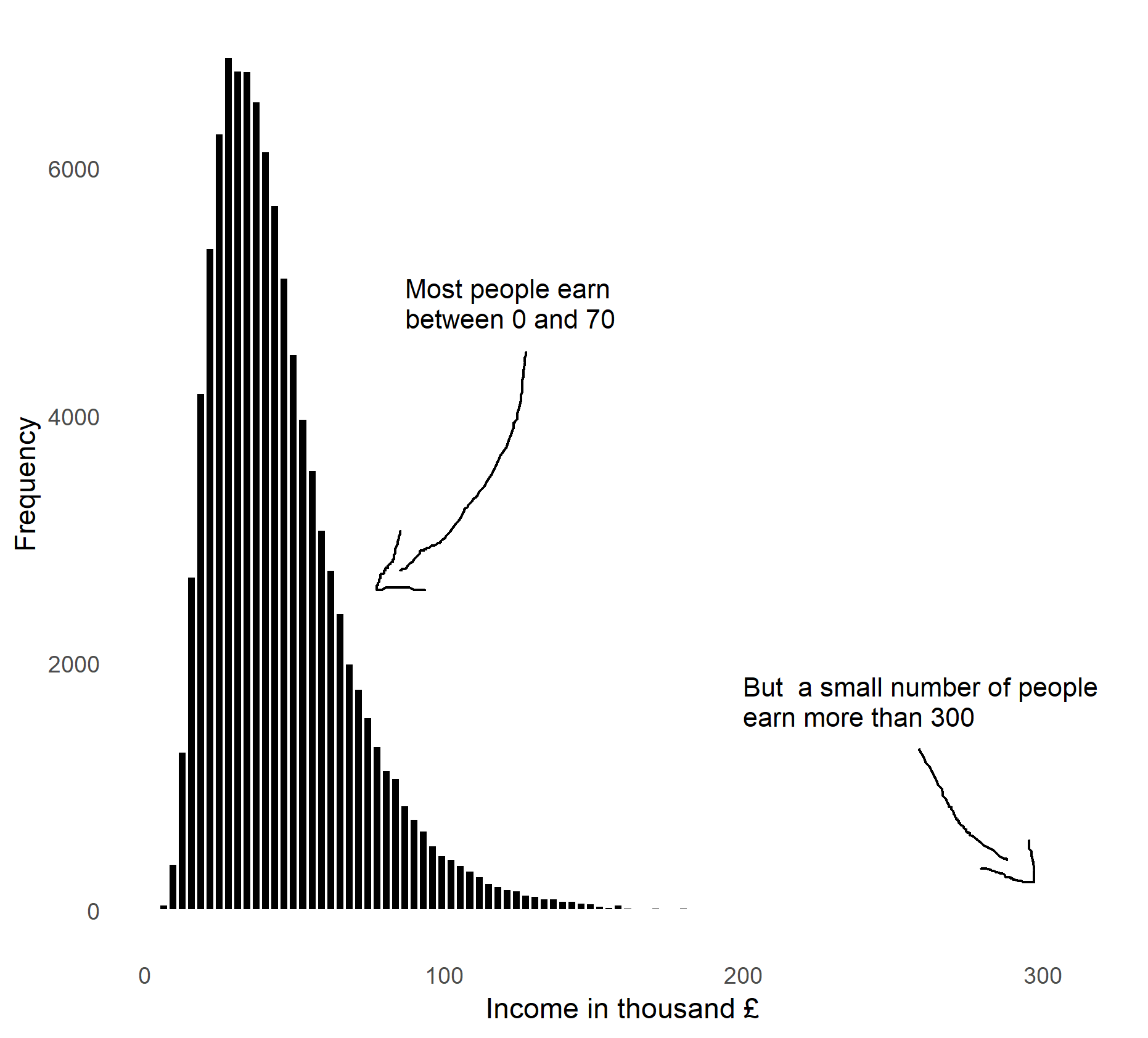 The distribution of income. Data is simulated.