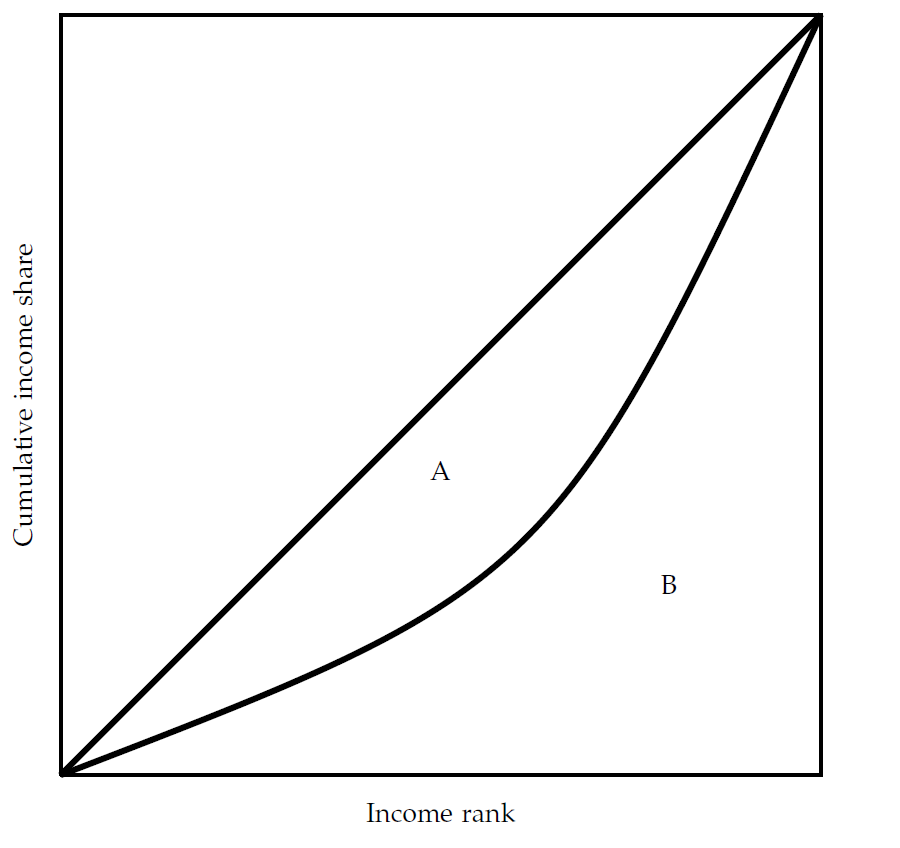 The Lorenz curve and the Gini coefficient. The Gini coefficient is $A/(A+B)$.