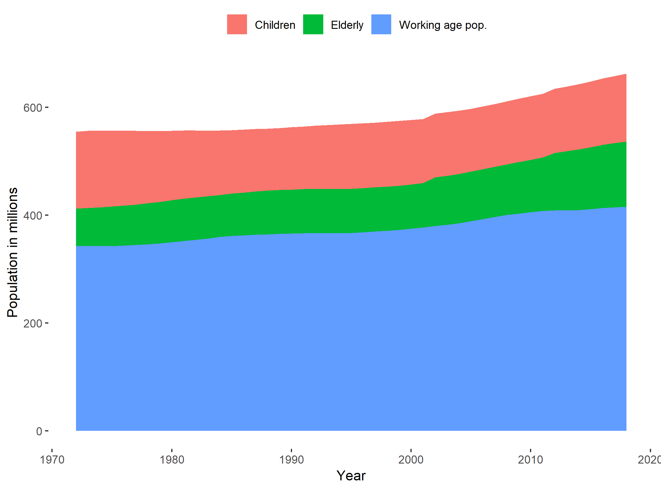 Grouping the population of the United Kingdom by age group. Data source: Eurostat. 