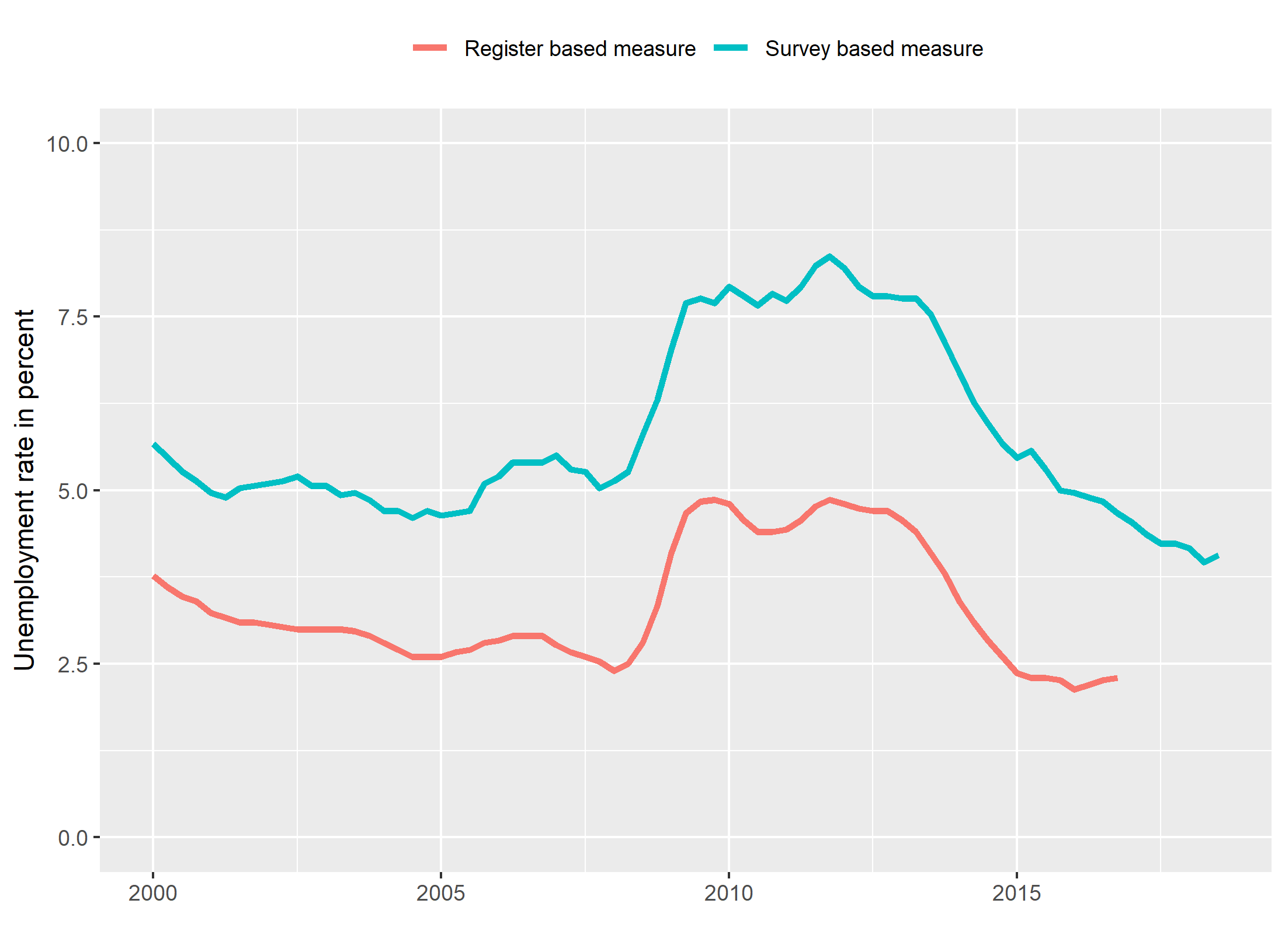 The unemployment rate in the United Kingdom, using two different measures of unemployment. Data source: OECD 