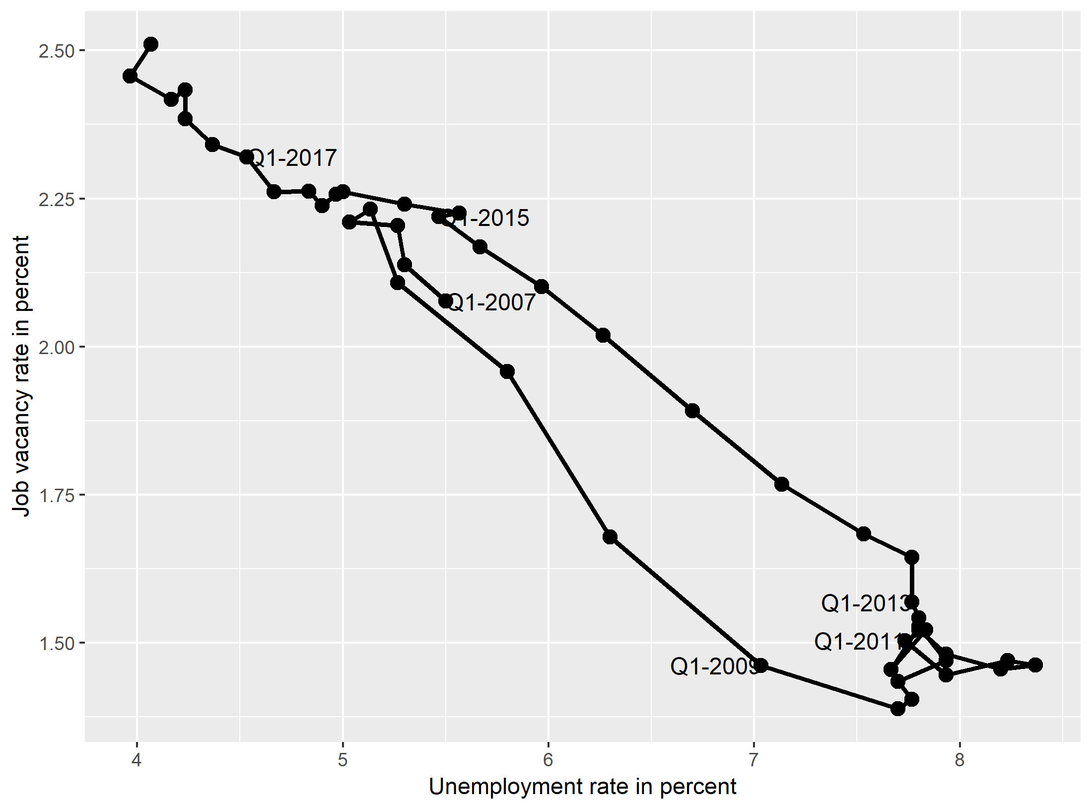 The Beveridge curve for the United Kingdom. Data source: OECD. 