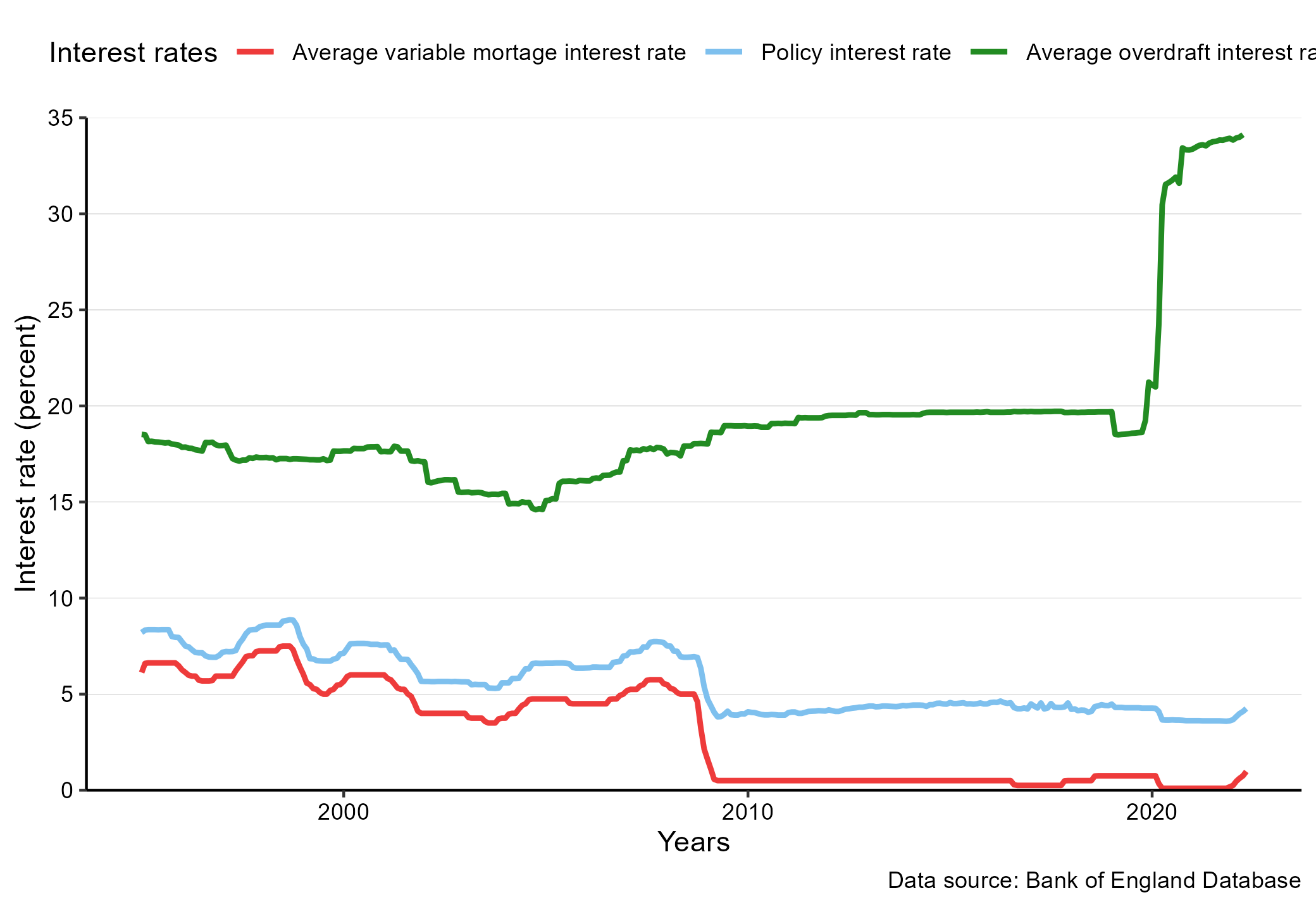The policy interest rate, the  bank interest rate (mortgages) for the UK and the overdraft interest rates. Source: Bank of England. Series: IUMABEDR, IUMODTL and IUMTLMV..