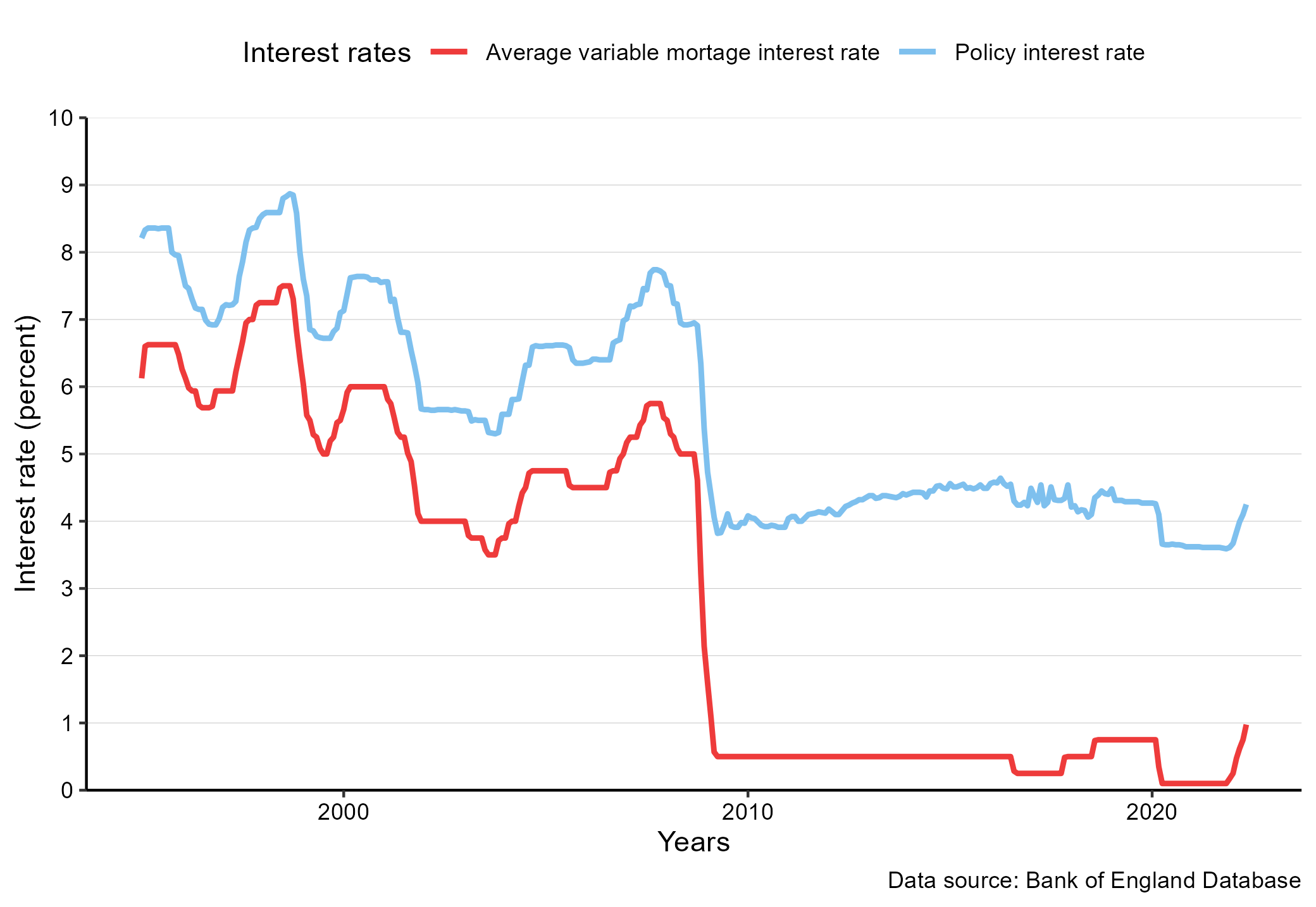 Policy interest rates and bank interest rates for the UK. Source: Bank of England. Series: IUMABEDR and IUMTLMV.