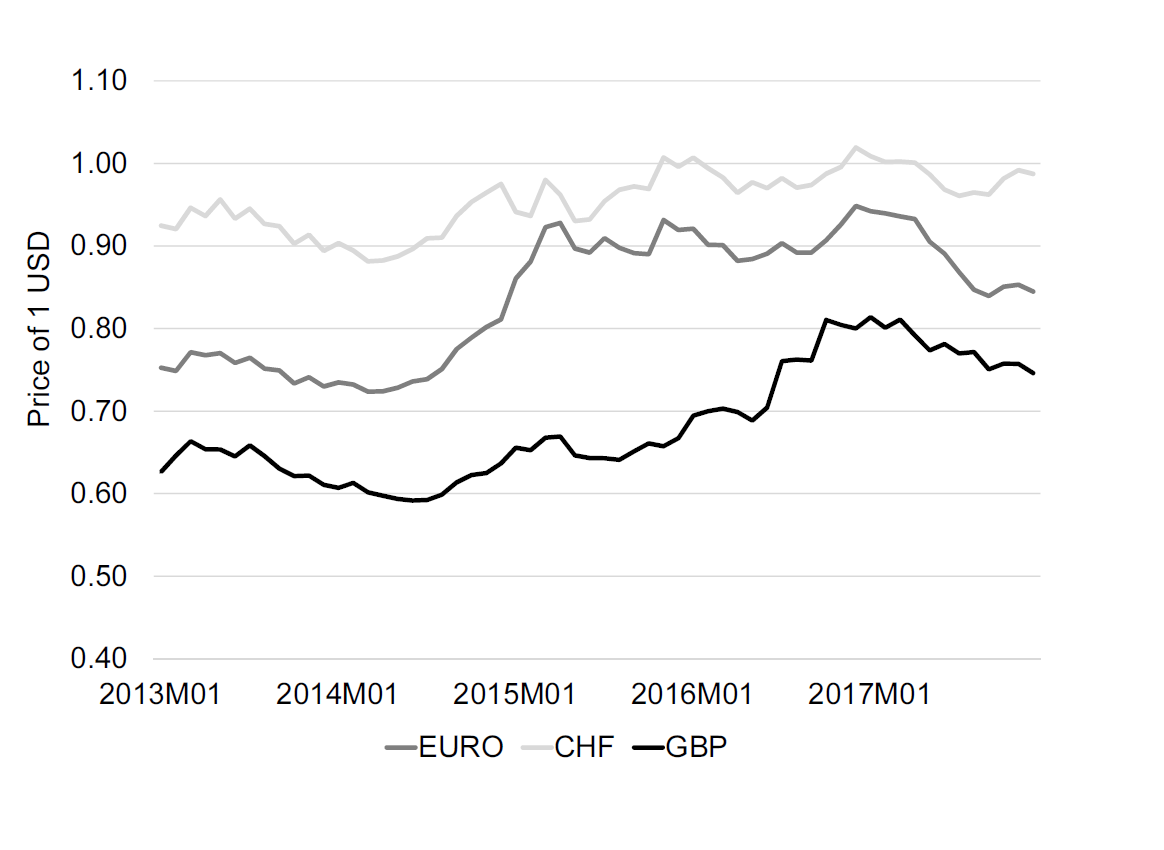 Exchange rates: EURO, CHF, GBP to USD. Source: The IMF.