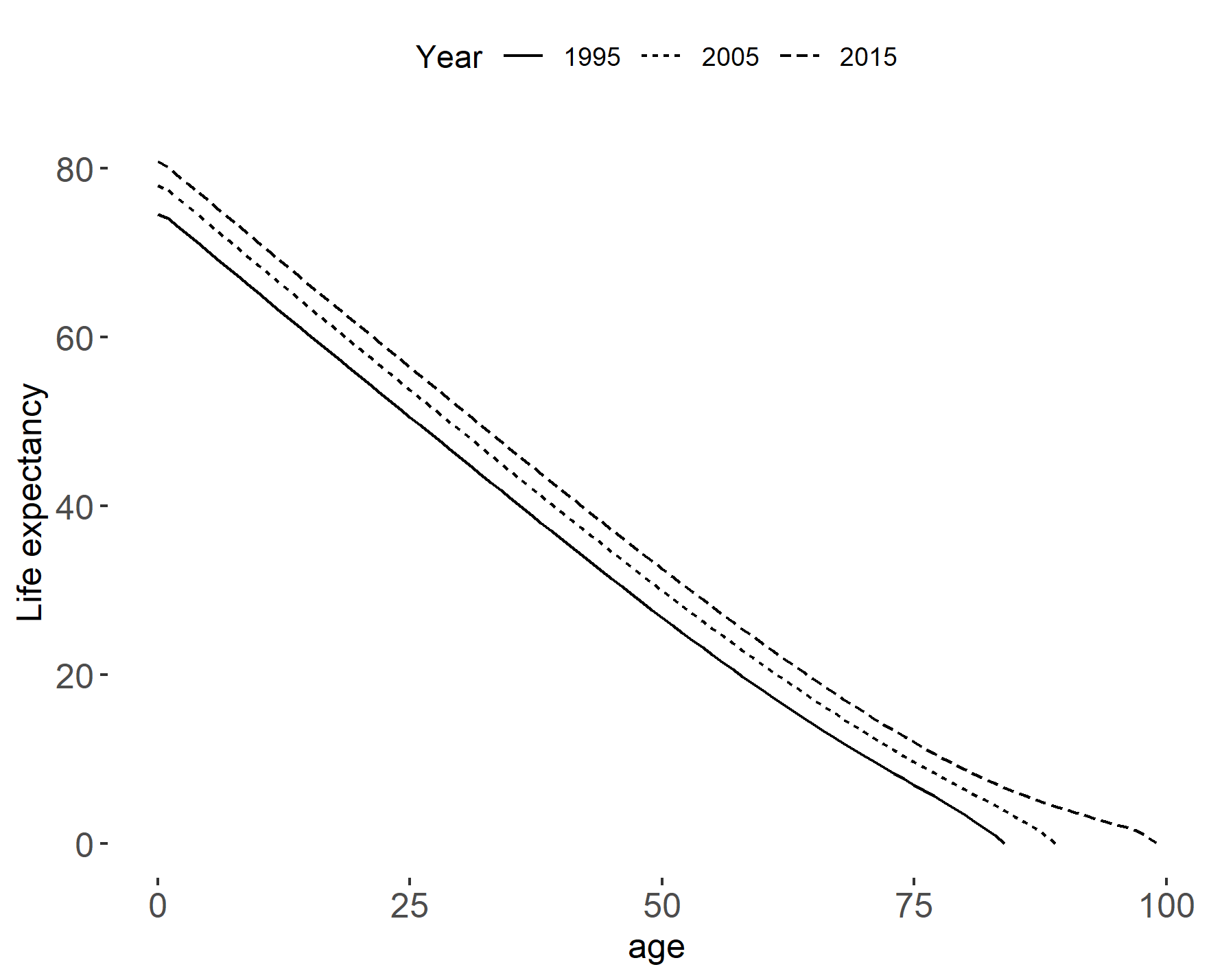 Life expectancy by age in years (left) and survival probabilities (right). Data source: Eurostat. 