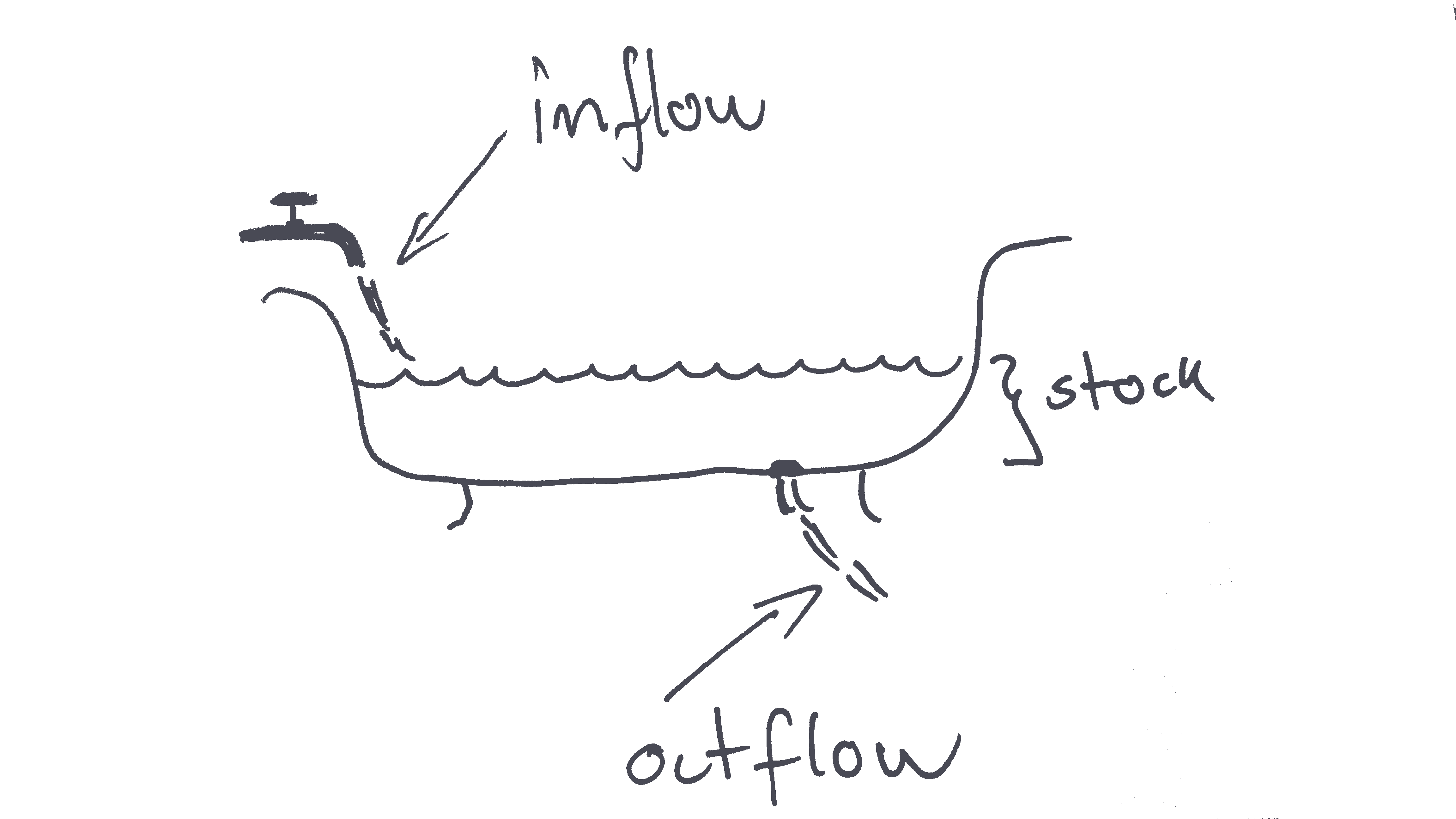 A bathtub with water illustrating flows and stocks