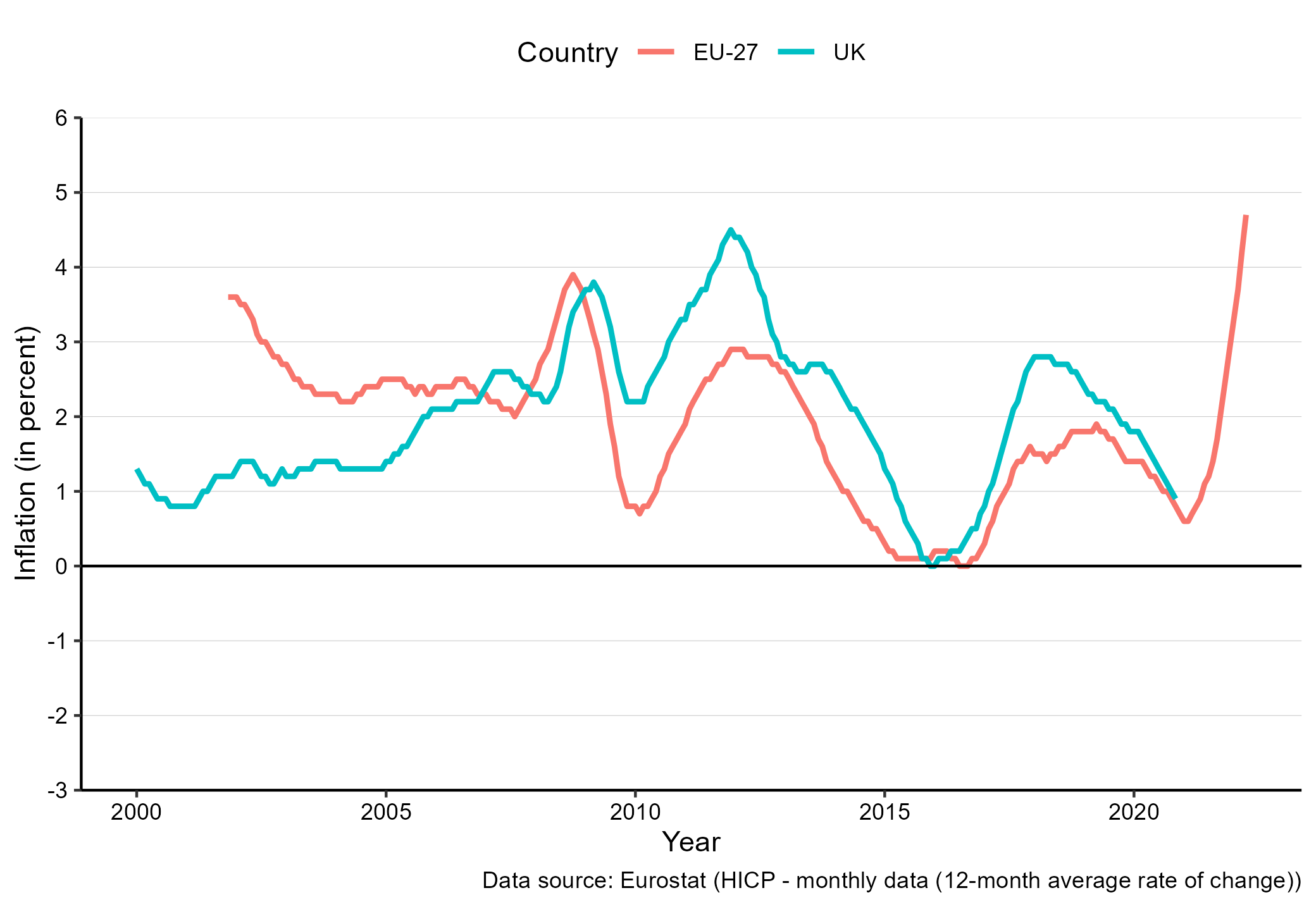 Consumer Price Inflation for the EURO countries and the UK. {Source: Eurostat. Notes: The inflation relates to 12 month changes.}