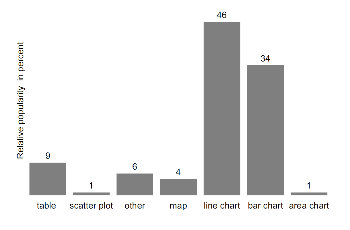 Data representations in 'The Economist'. Data source: Own survey  of three volumes of The Economist.