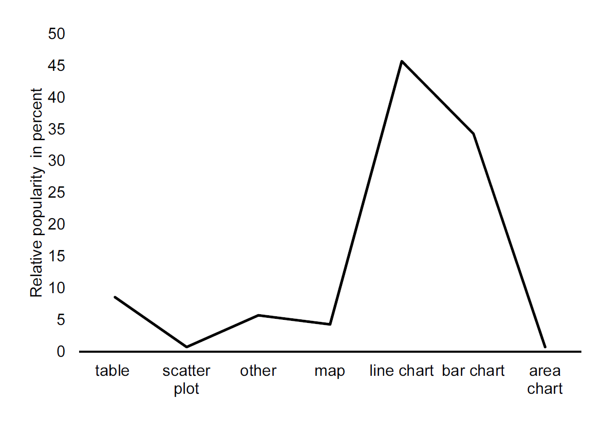 Data representations in 'The Economist' using a line chart. Data source: Own survey  of three volumes of The Economist.
