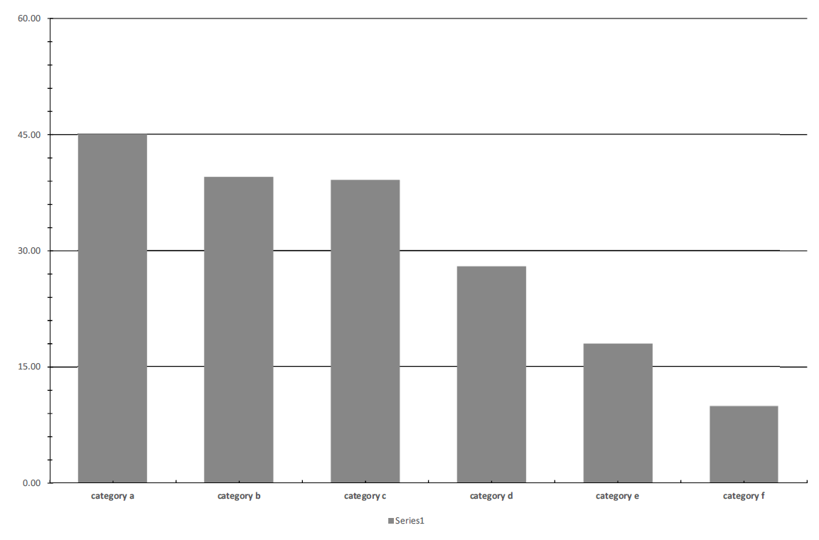 The bar chart after removing the 3D effects.