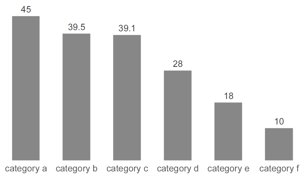 The bar chart after emphasizing the data.