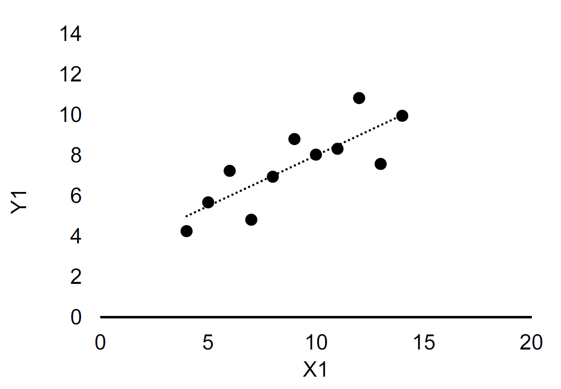 scatterplots of Anscombe's quartet. The dashed line is fitted using Ordinary Least Squares. Upper left: Dataset 1. Upper right: Dataset 2. Lower left: Dataset 3. Lower right: Dataset 4.