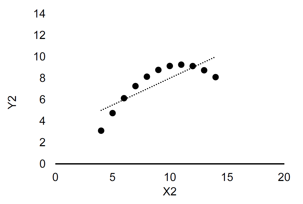 scatterplots of Anscombe's quartet. The dashed line is fitted using Ordinary Least Squares. Upper left: Dataset 1. Upper right: Dataset 2. Lower left: Dataset 3. Lower right: Dataset 4.