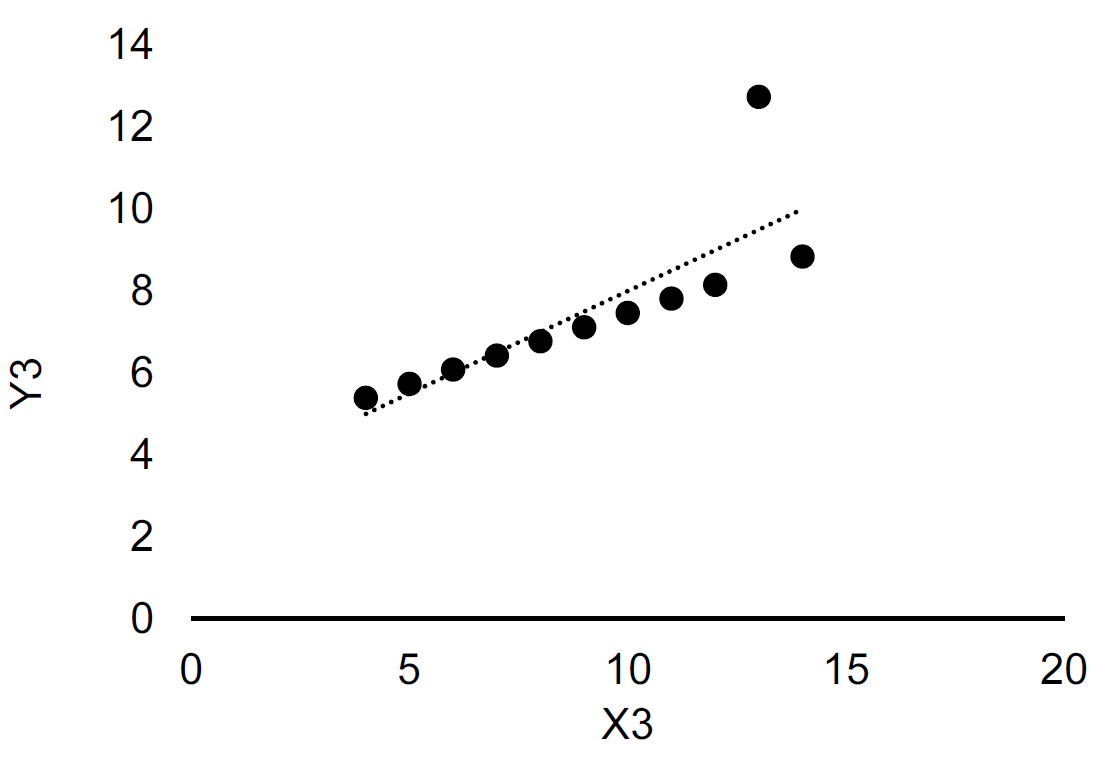 scatterplots of Anscombe's quartet. The dashed line is fitted using Ordinary Least Squares. Upper left: Dataset 1. Upper right: Dataset 2. Lower left: Dataset 3. Lower right: Dataset 4.