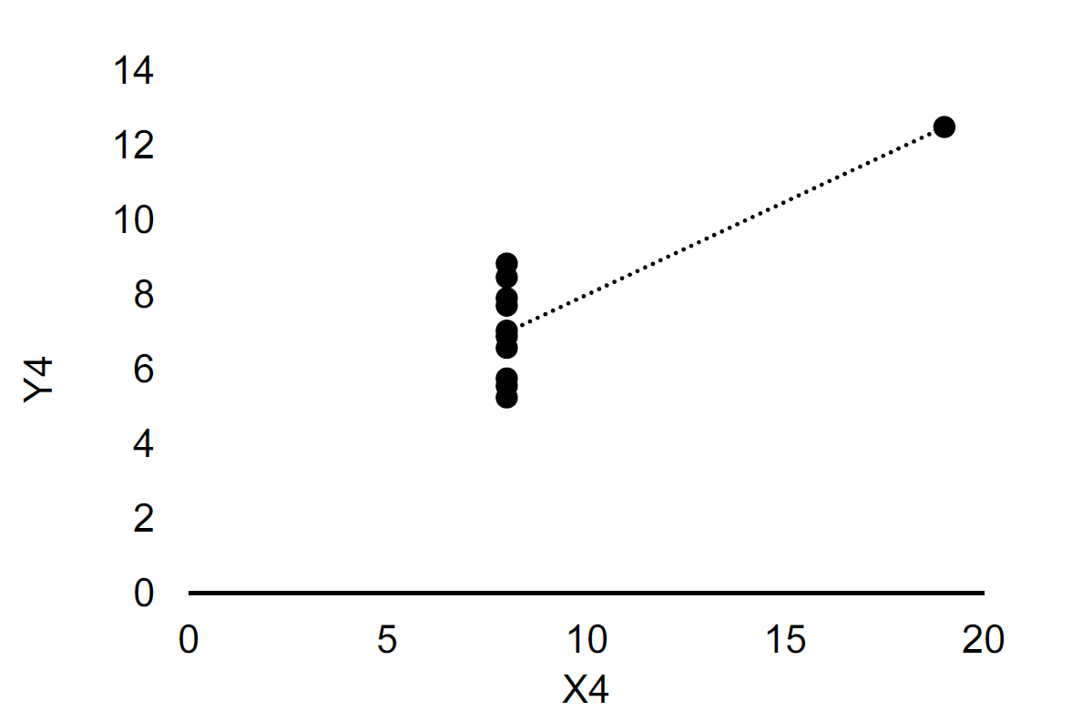 scatterplots of Anscombe's quartet. The dashed line is fitted using Ordinary Least Squares. Upper left: Dataset 1. Upper right: Dataset 2. Lower left: Dataset 3. Lower right: Dataset 4.