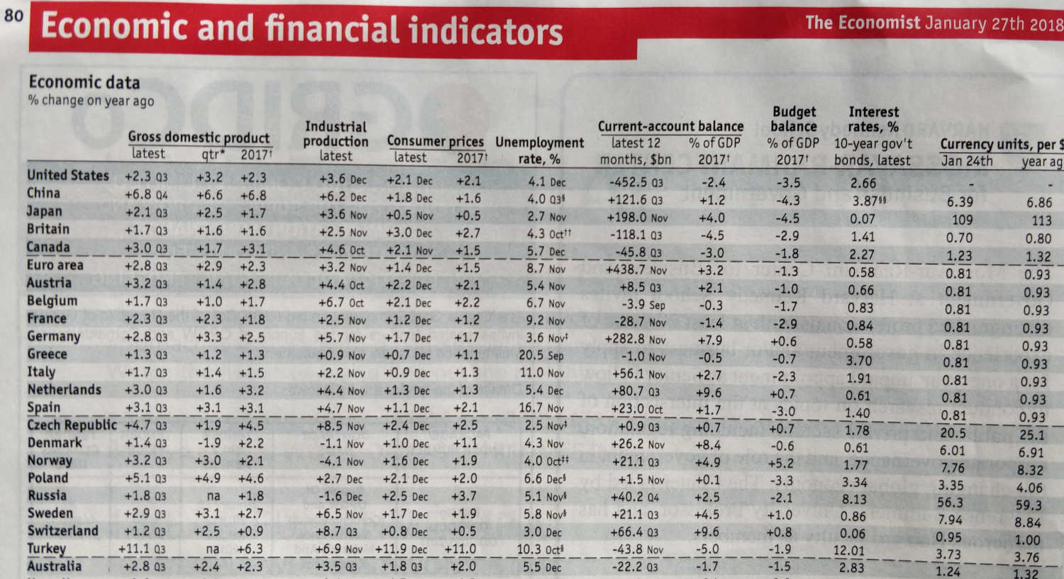 An example of a table from the magazine 'The Economist'