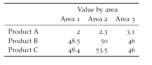 A table with one numerical variable and two categorical variables