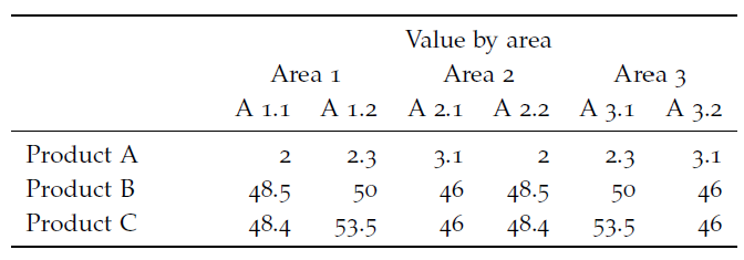 A table with a hierarchical structure.