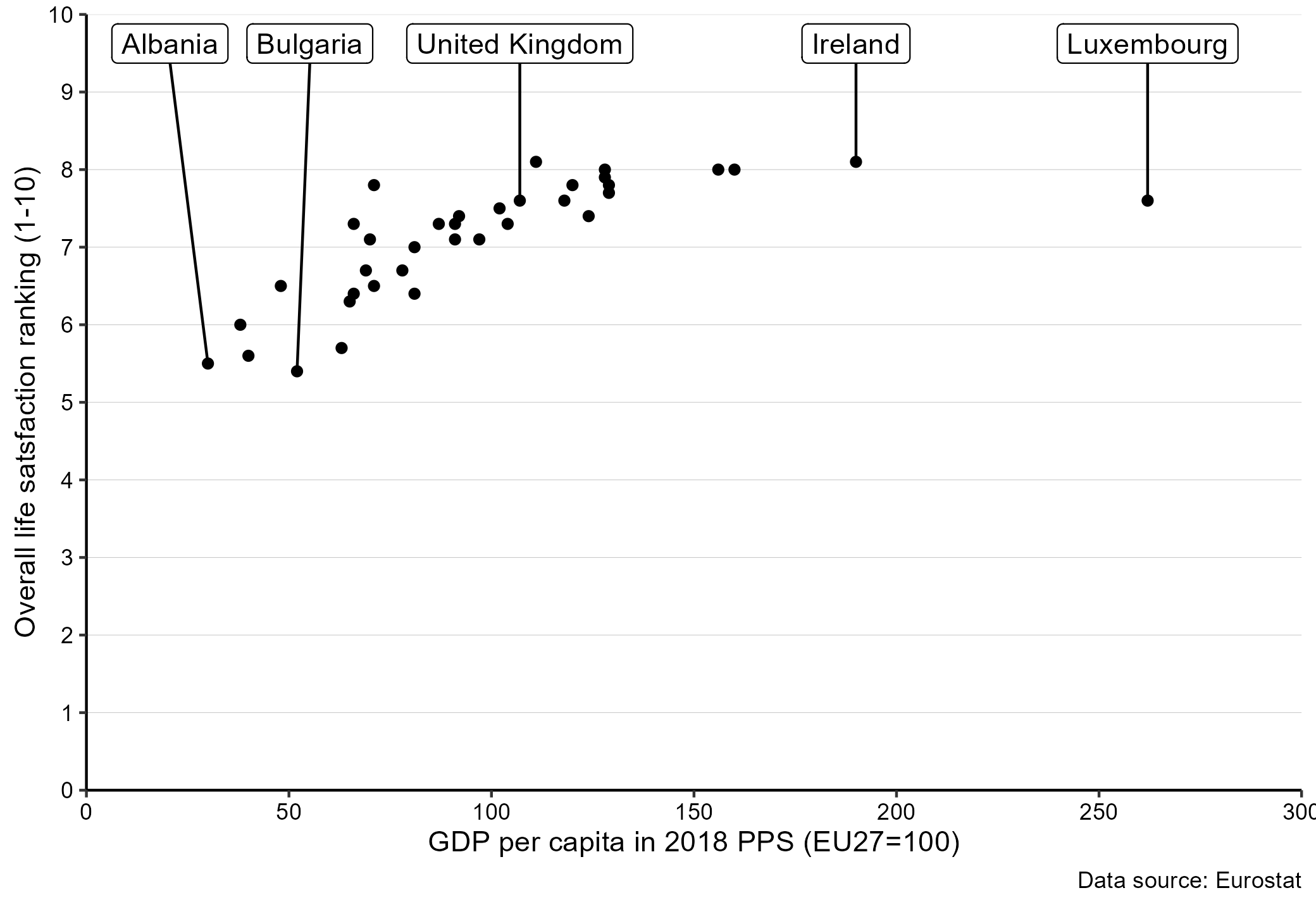 GDP per capita and subjective wellbeing in 2018 Source: Eurostat 